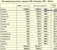 Реферат: Русские диаспоры в странах СНГ